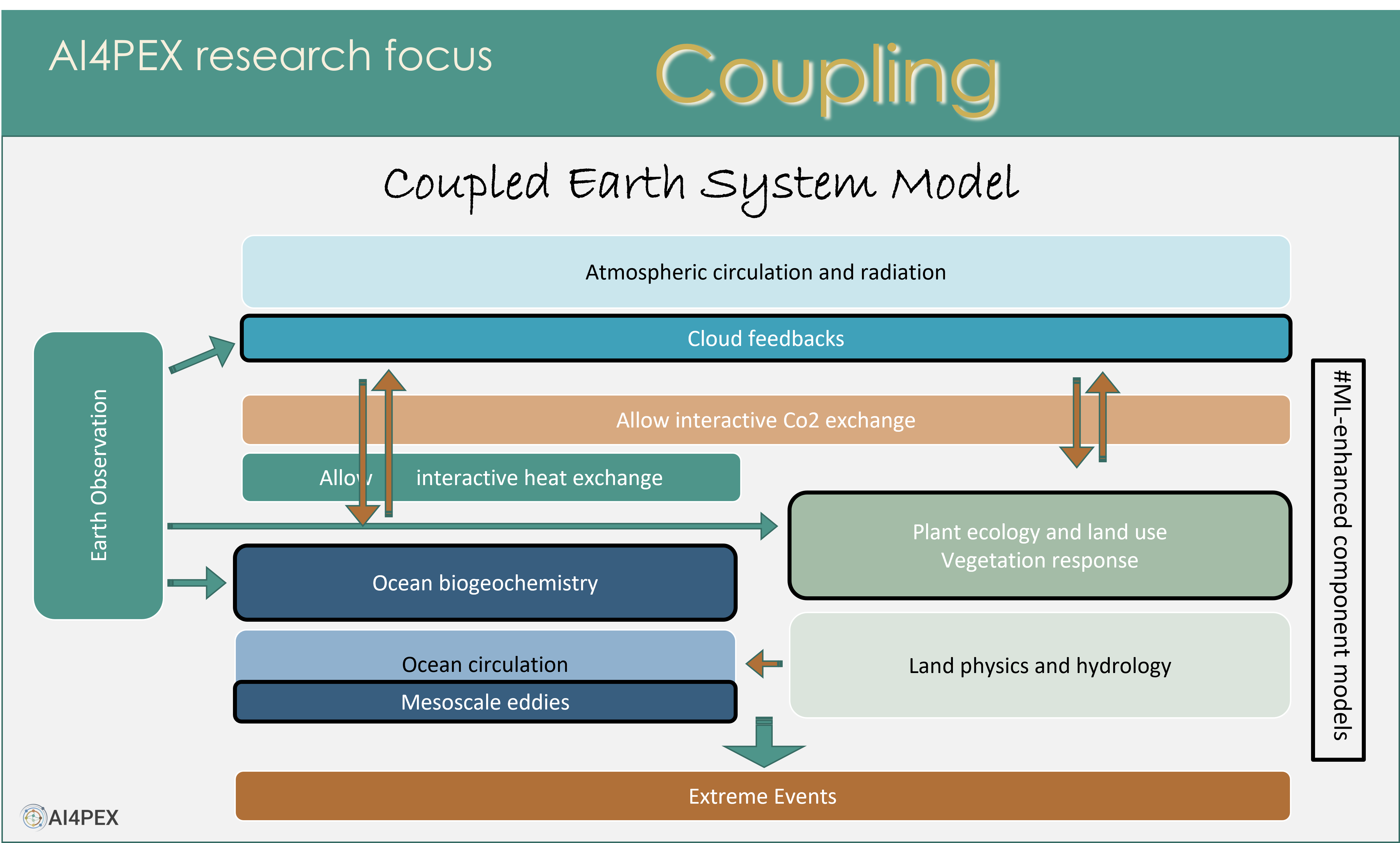 AI4PEX Research Focus